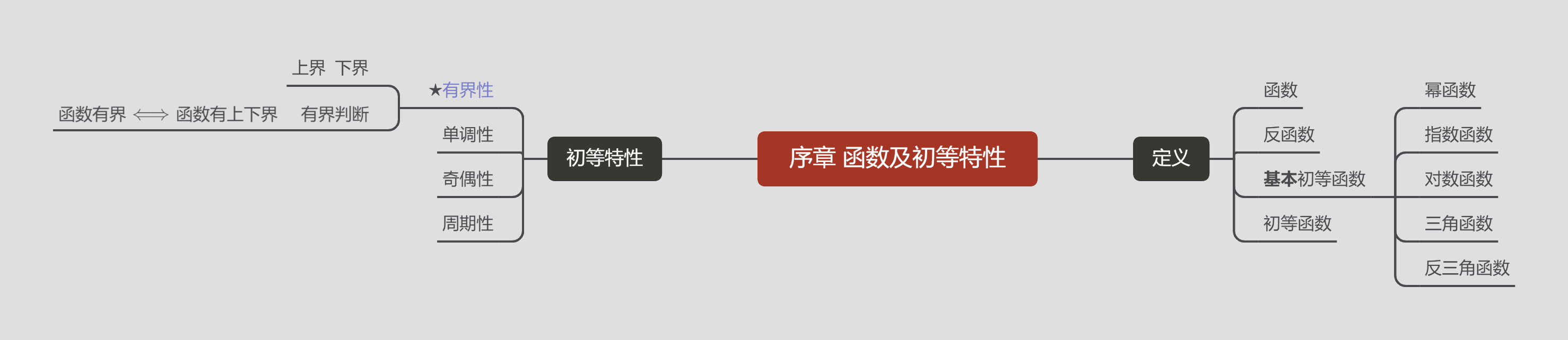 序章 函数及初等特性